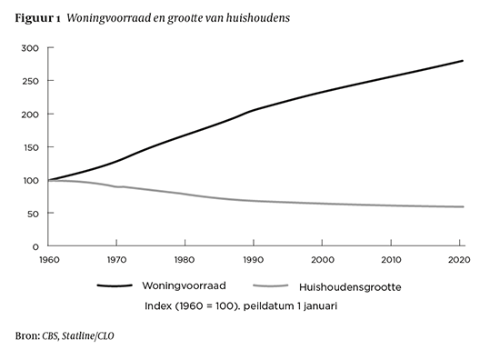 Figuur 1 woningvoorraad en grootte van huishoudens