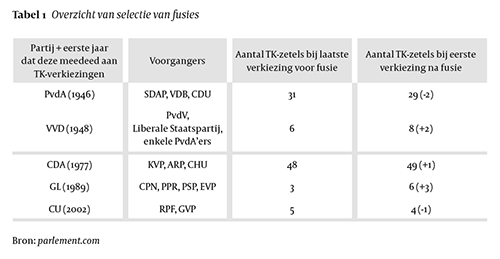 Tabel artikel vrolijke noodzaak